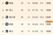 开元棋牌在线入口-关于小牛后卫开启个人连胜记录，创造历史新高的信息
