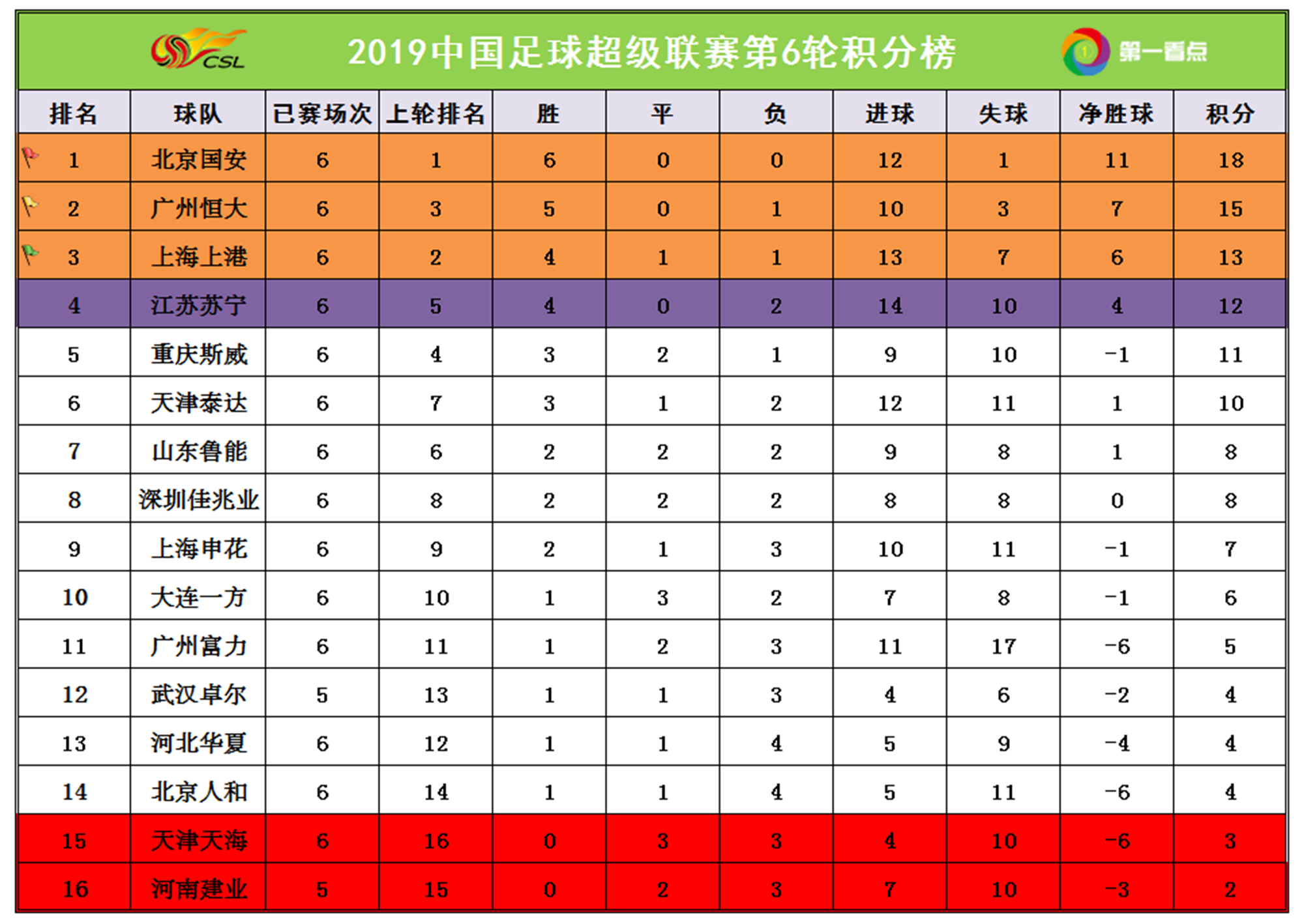 苏宁主场击败天津泰达，继续领跑积分榜的简单介绍