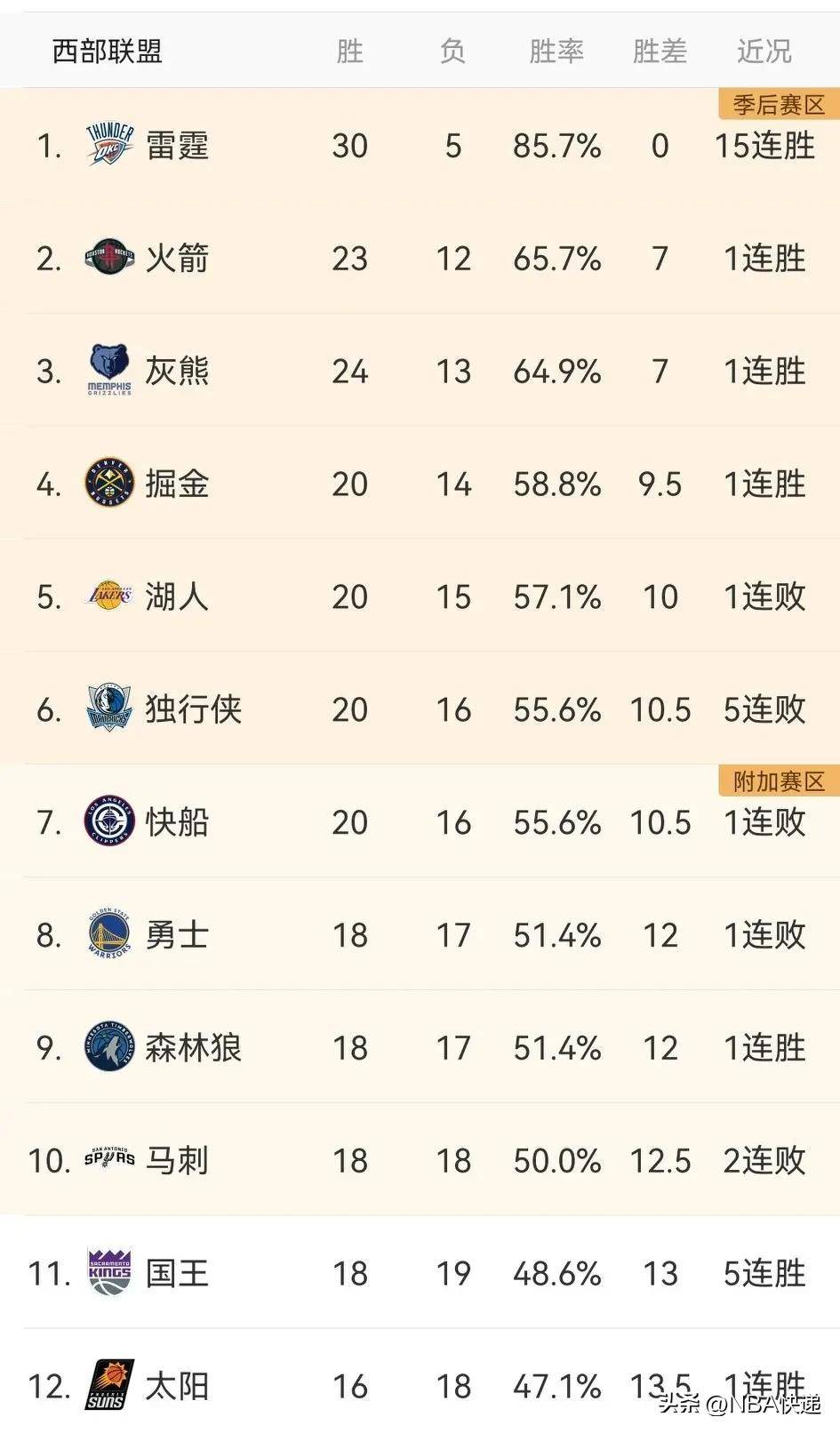 关于小牛后卫开启个人连胜记录，创造历史新高的信息