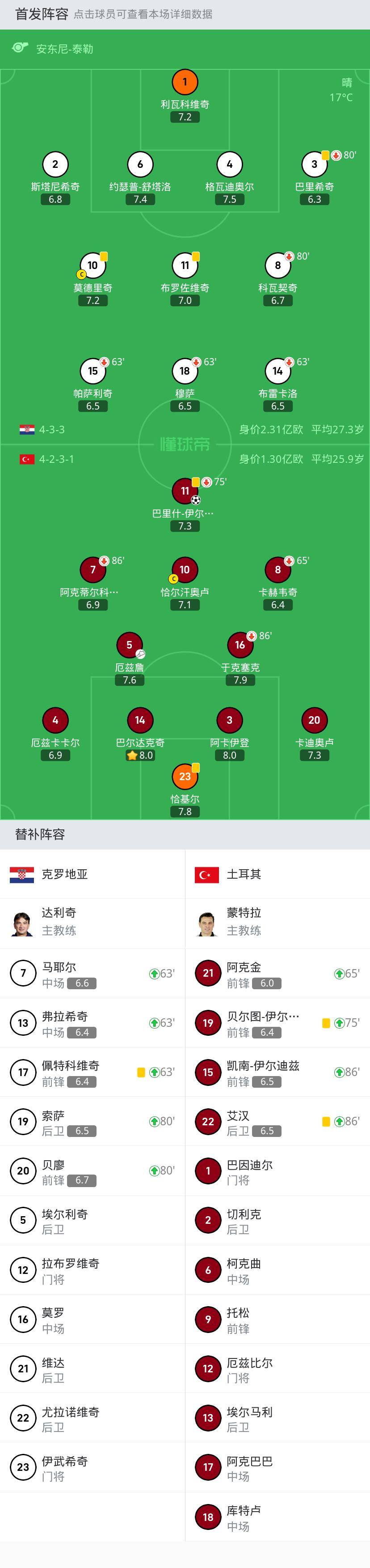 克罗地亚不敌对手：欧预赛小组晋级前景渺茫
