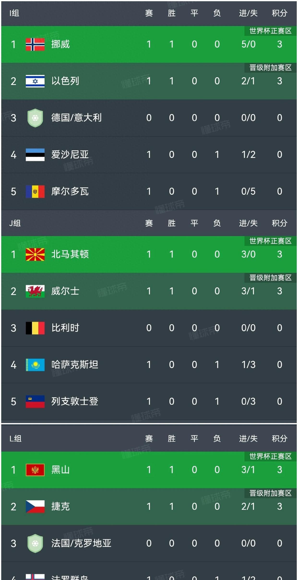 挪威队成功晋级，杀入附加赛