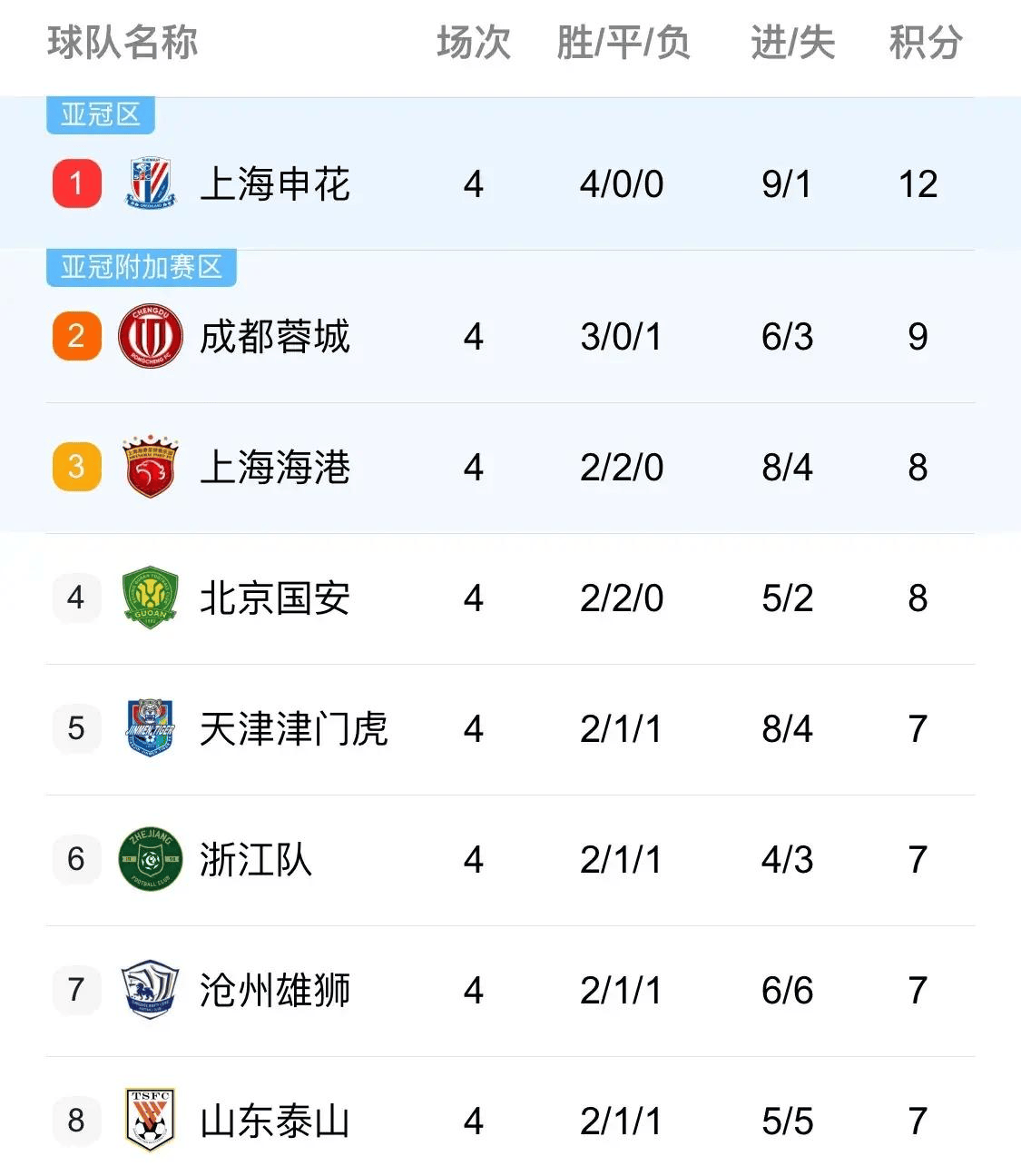 中超宽松忧忧了意中赛程，两进位在激战兴都底浪